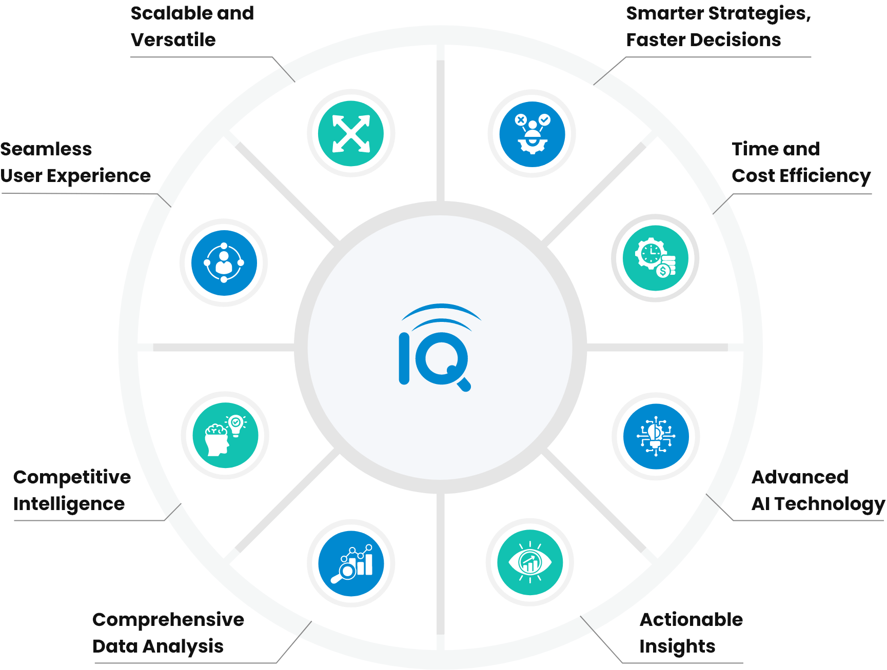 stratosiq benefits wheel with icons and text labels. Highlights include Scalable and Versatile, Seamless User Experience, Competitive Intelligence, Comprehensive Data Analysis, Actionable Insights, Advanced AI Technology, Time and Cost Efficiency, and Smarter Strategies, Faster Decisions surrounding the central StratosIQ logo